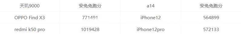 天玑9000和A14哪个好？天玑9000和A14参数对比