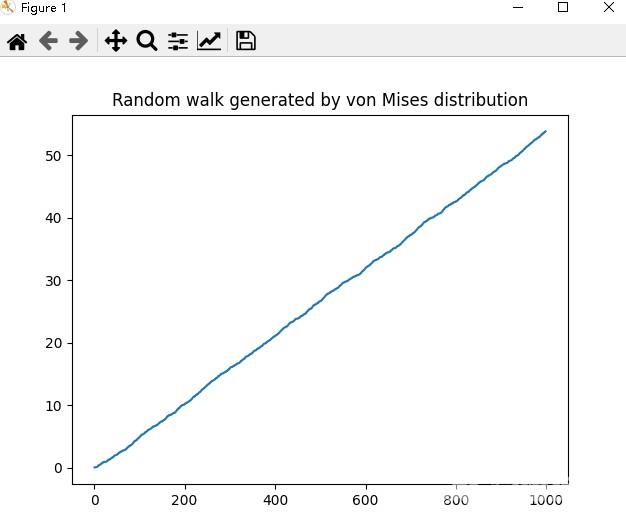 Random walk generated by von Mises distribution
