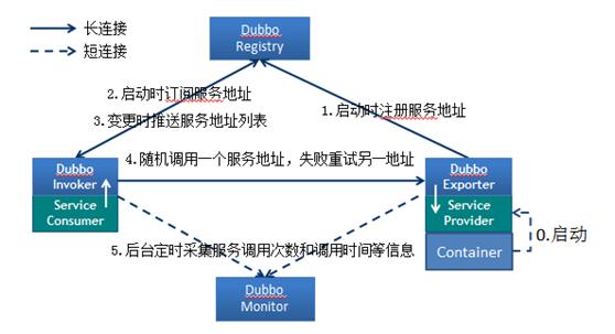 Linux下安装Dubbox