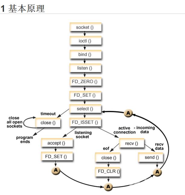 Linux  select多路复用介绍（转）                转载：http://www.cnblogs.com/Anker/archive/2013/08/14/3258674.html1、基本概念