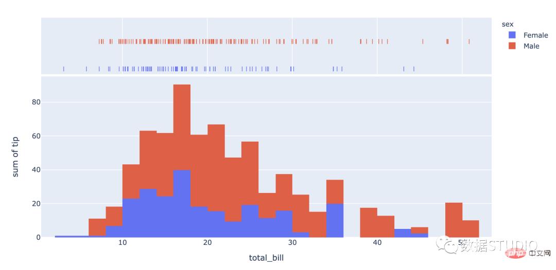 技巧 | Python中最常用的 14 种数据可视化类型代码