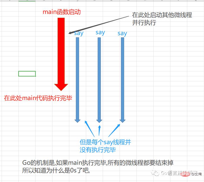 一篇文章带你入门Go语言基础之并发