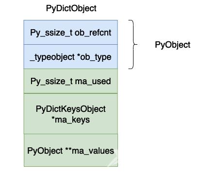 Python虚拟机中字典的实现原理是什么