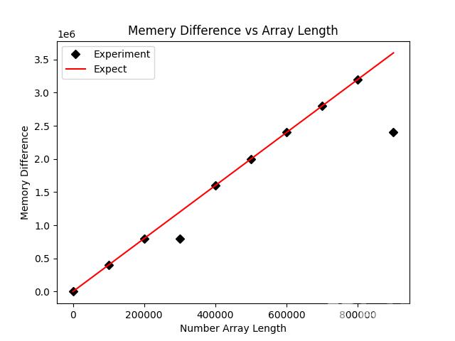 Python3怎么使用tracemalloc实现追踪mmap内存变化