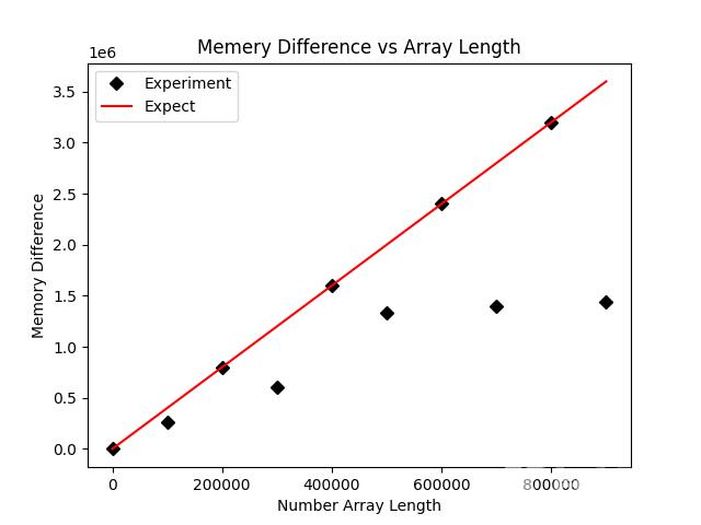 Python3怎么使用tracemalloc实现追踪mmap内存变化