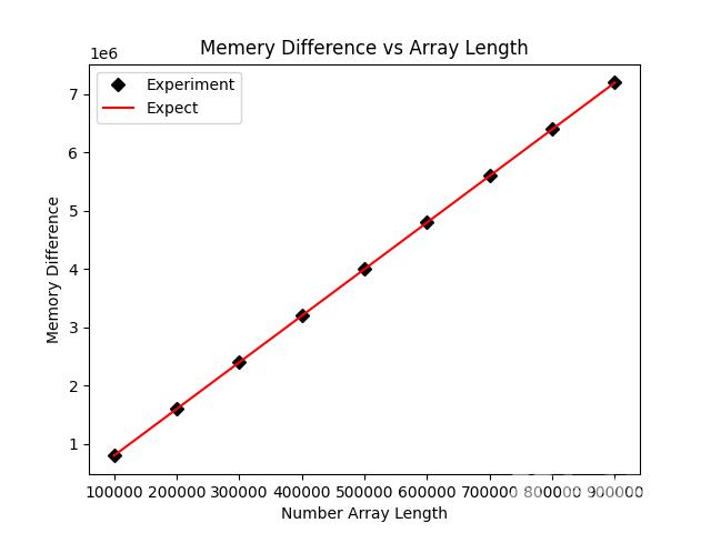 Python3怎么使用tracemalloc实现追踪mmap内存变化