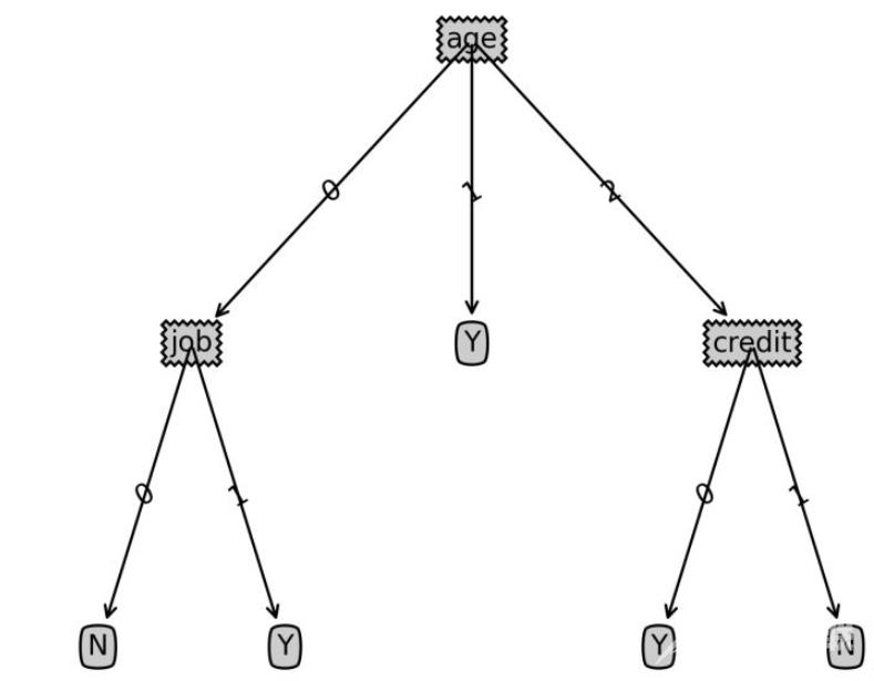 python如何实现决策树分类算法