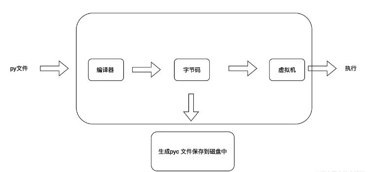 python虚拟机pyc文件结构是什么