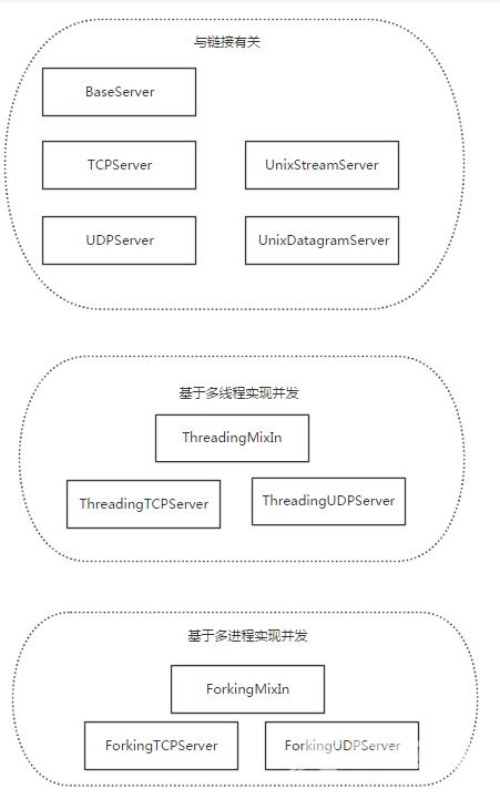 Python的socket与socketserver怎么使用