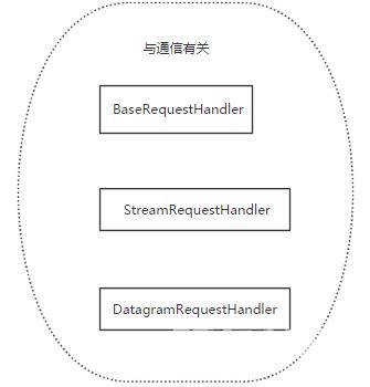 Python的socket与socketserver怎么使用