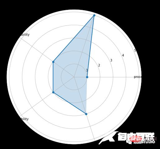 技巧 | Python中最常用的 14 种数据可视化类型代码