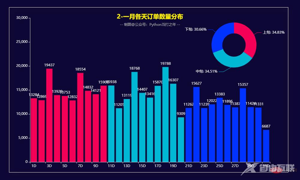 Pandas+Pyecharts | 电子产品销售数据分析可视化+用户RFM画像