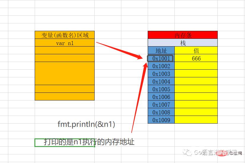 一篇文章带你了解Go语言基础之指针