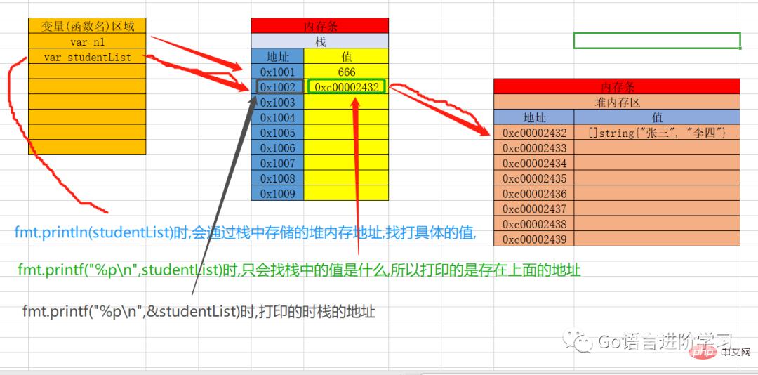 一篇文章带你了解Go语言基础之指针