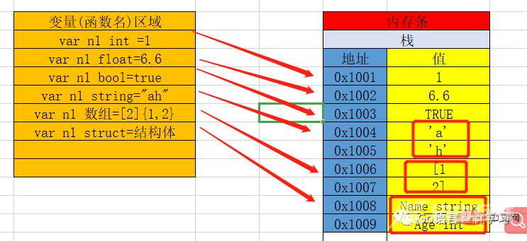 一篇文章带你了解Go语言基础之指针