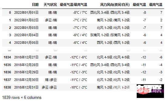 Pandas+Pyecharts | 北京近五年历史天气数据可视化