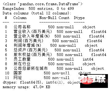 Pandas+Pyecharts | 2022年世界500强数据分析可视化