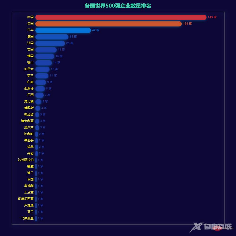 Pandas+Pyecharts | 2022年世界500强数据分析可视化