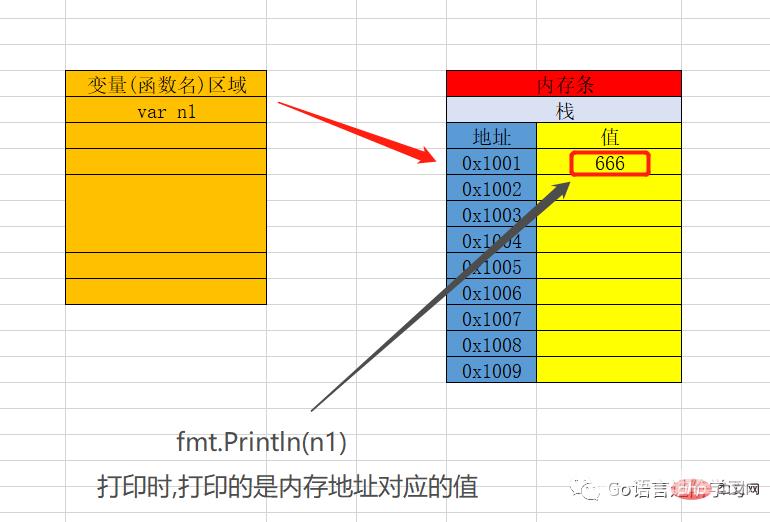 一篇文章带你了解Go语言基础之指针