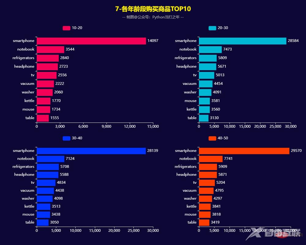 Pandas+Pyecharts | 电子产品销售数据分析可视化+用户RFM画像