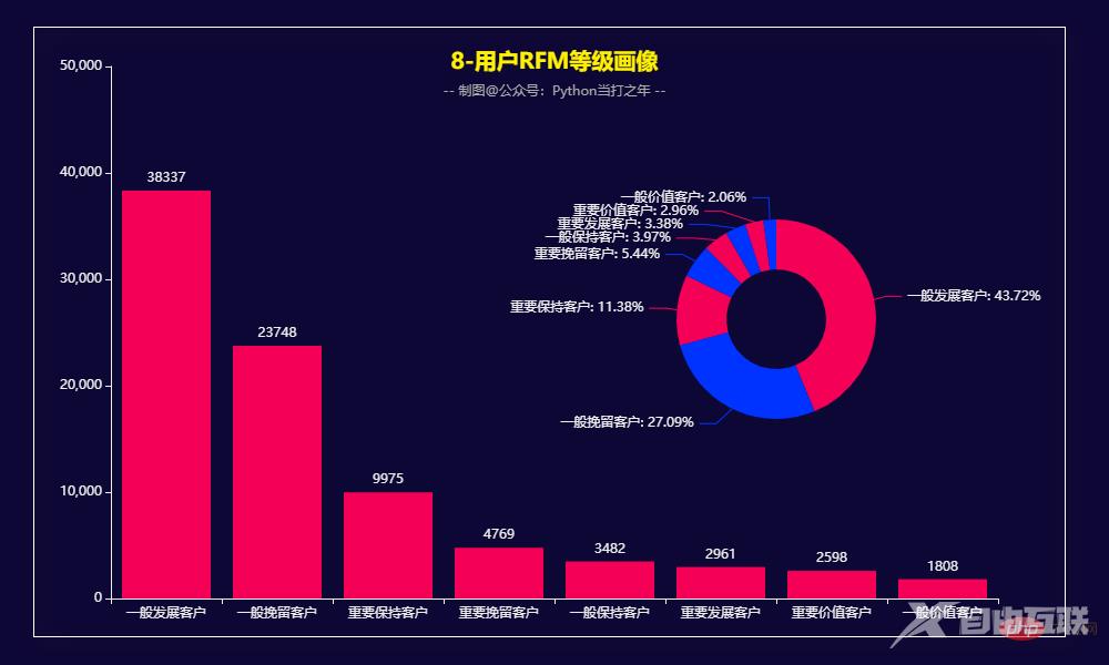 Pandas+Pyecharts | 电子产品销售数据分析可视化+用户RFM画像