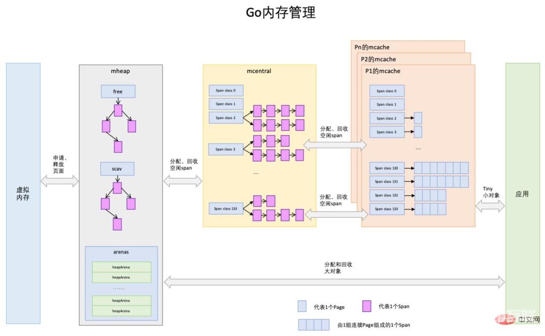 一篇文章把 Go 中的内存分配扒得干干净净