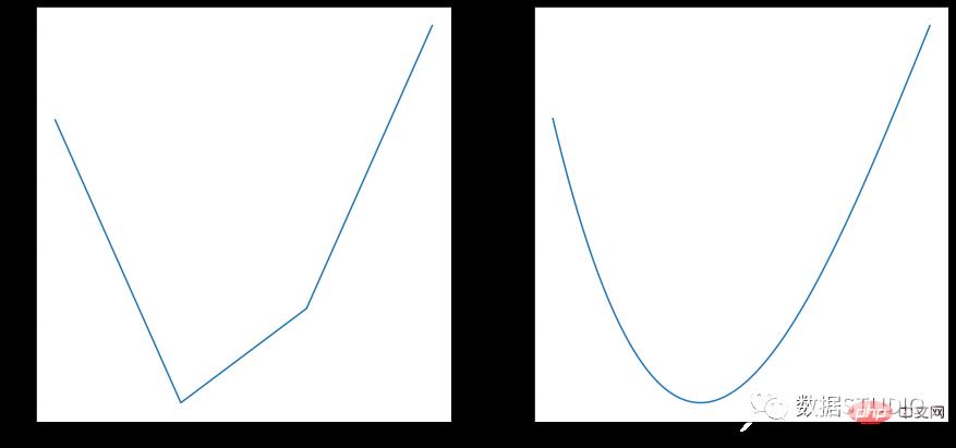 技巧 | Python中最常用的 14 种数据可视化类型代码