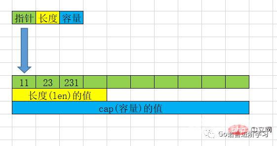 一篇文章带你了解Go语言基础之切片补充