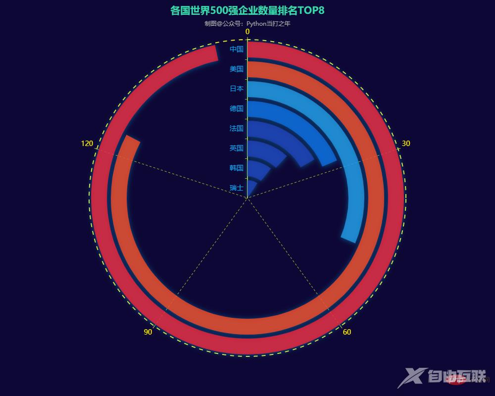 Pandas+Pyecharts | 2022年世界500强数据分析可视化