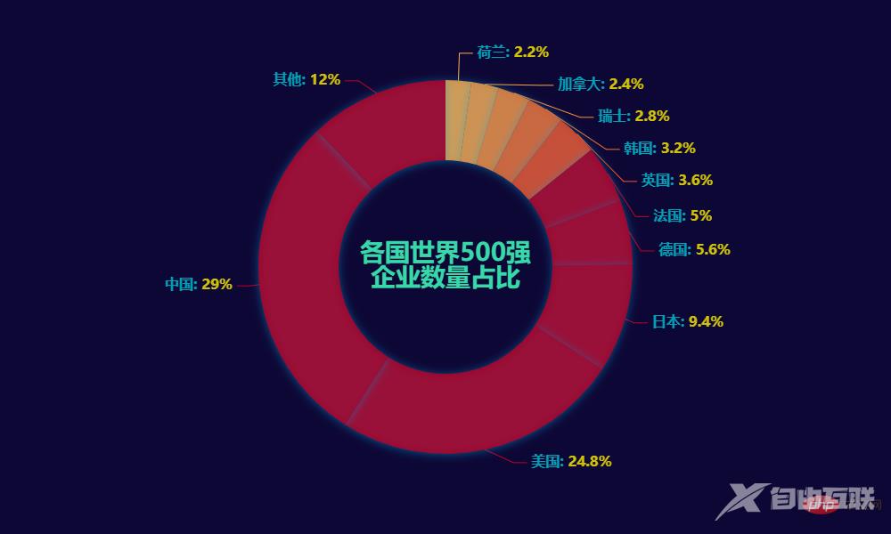 Pandas+Pyecharts | 2022年世界500强数据分析可视化