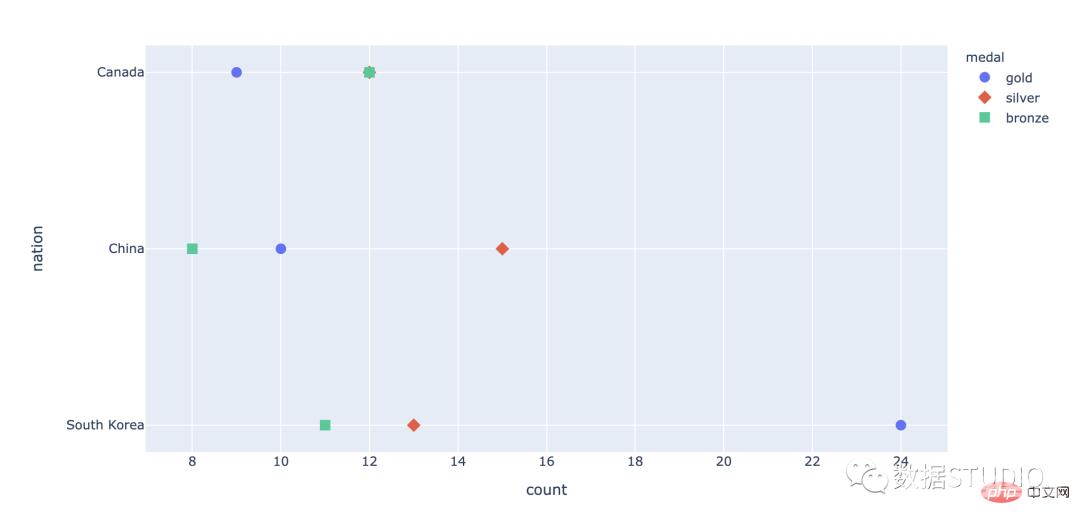 技巧 | Python中最常用的 14 种数据可视化类型代码