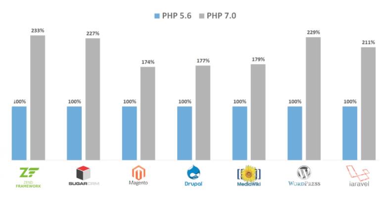 一文讲解PHP7性能怎么优化提升