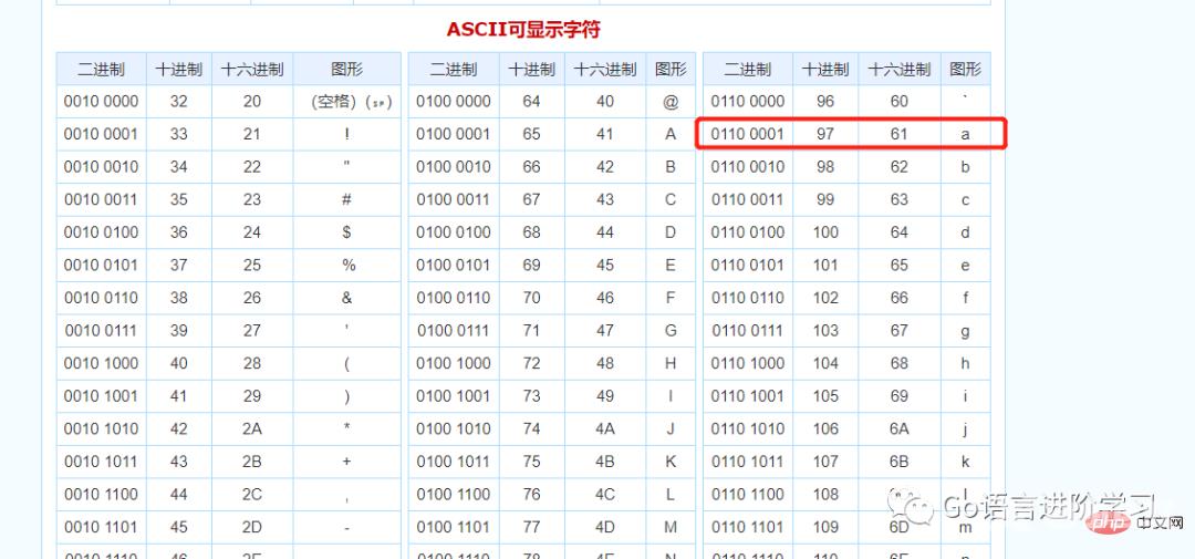 一篇文章带你了解Go语言基础之字节类型