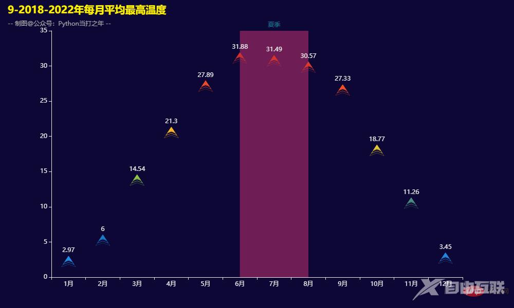 Pandas+Pyecharts | 北京近五年历史天气数据可视化