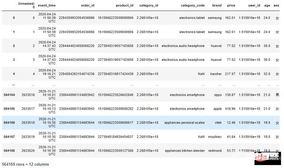 Pandas+Pyecharts | 电子产品销售数据分析可视化+用户RFM画像