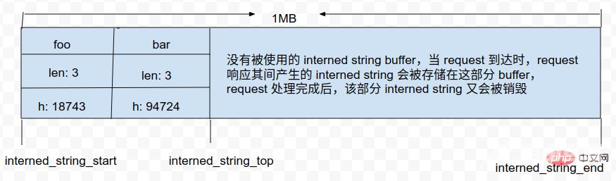 interned string buffer 示意图