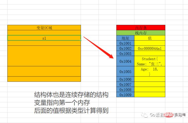 Go语言基础之结构体（春日篇）