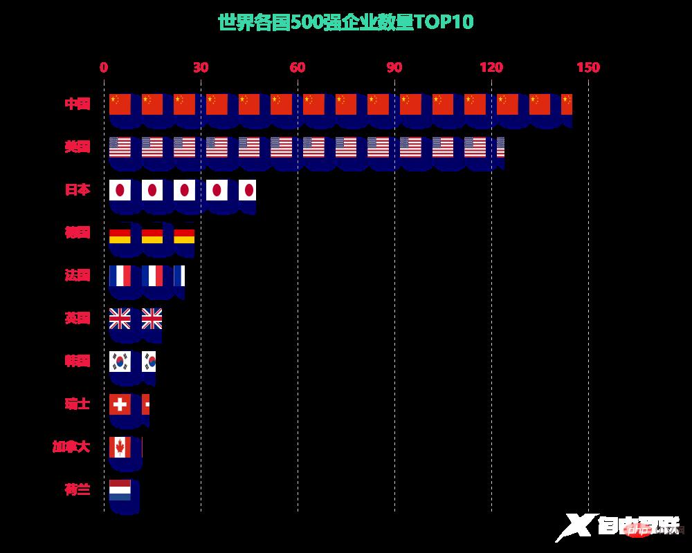 Pandas+Pyecharts | 2022年世界500强数据分析可视化