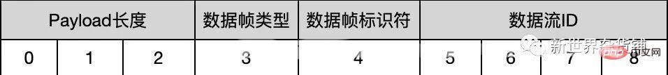 Go发起HTTP2.0请求流程分析(中篇)——数据帧&流控制