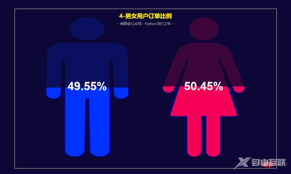 Pandas+Pyecharts | 电子产品销售数据分析可视化+用户RFM画像