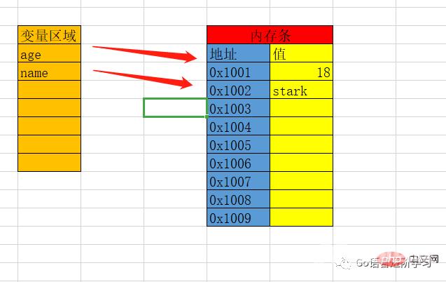 一篇文章带你了解Go语言基础之变量