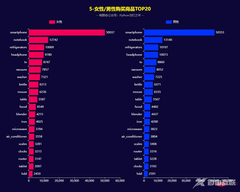 Pandas+Pyecharts | 电子产品销售数据分析可视化+用户RFM画像