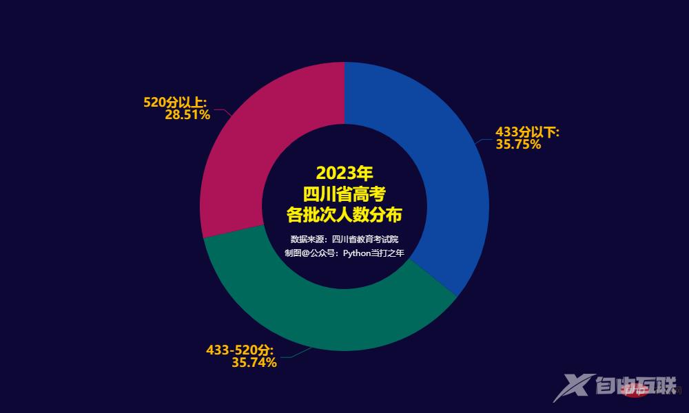 Python高考 | 2023年四川省高考理科一分一段人数分布情况