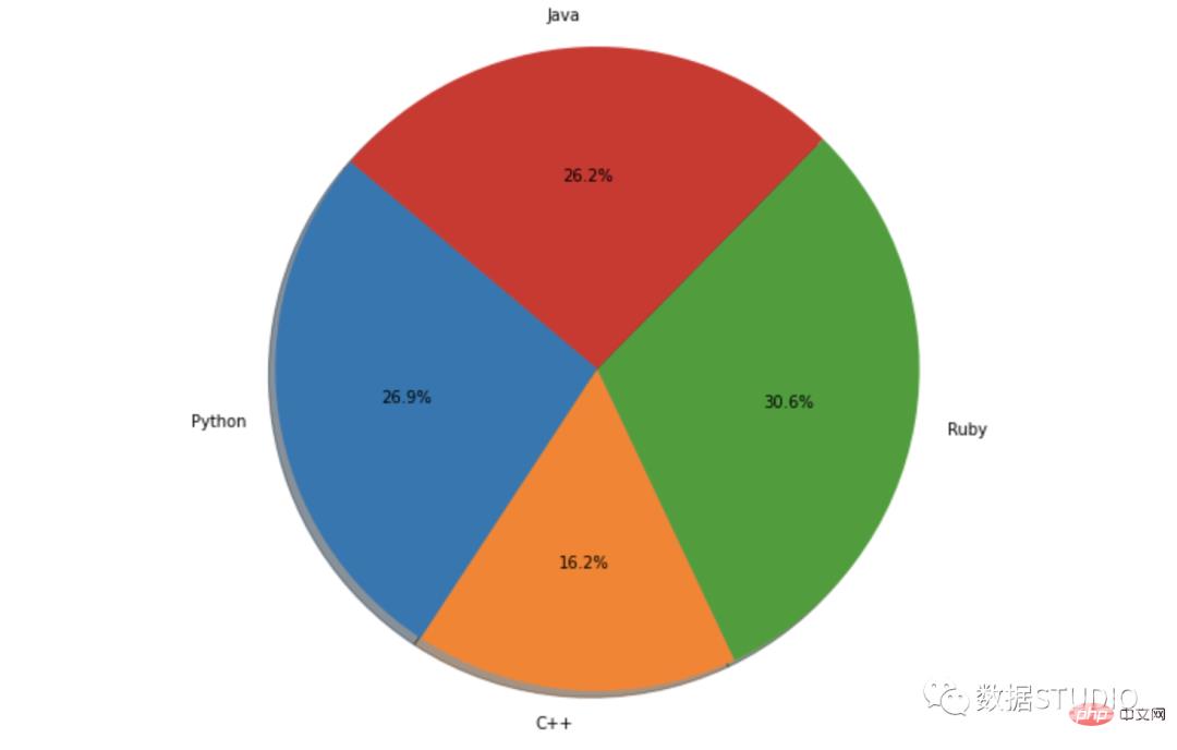 技巧 | Python中最常用的 14 种数据可视化类型代码