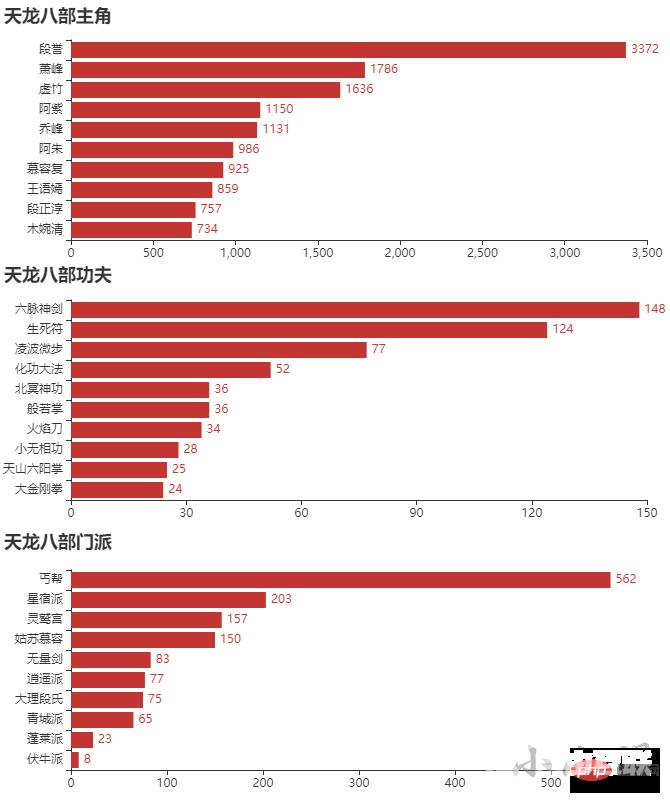 进阶｜2万字用Python探索金庸小说世界