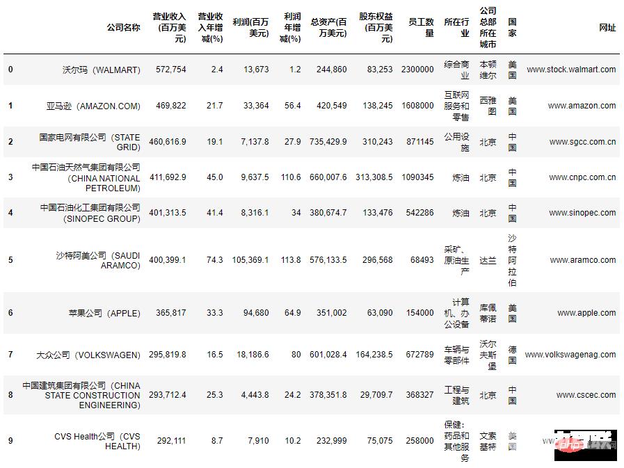 Pandas+Pyecharts | 2022年世界500强数据分析可视化