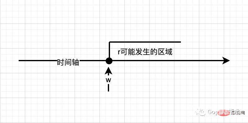 白话Go内存模型Happen-Before