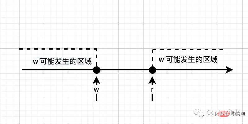 白话Go内存模型Happen-Before