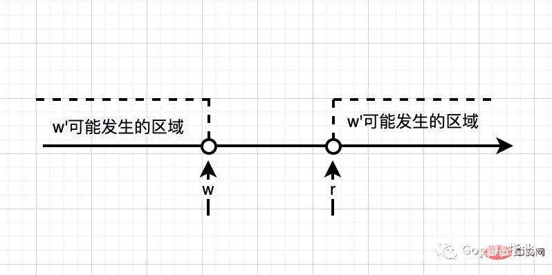 白话Go内存模型Happen-Before