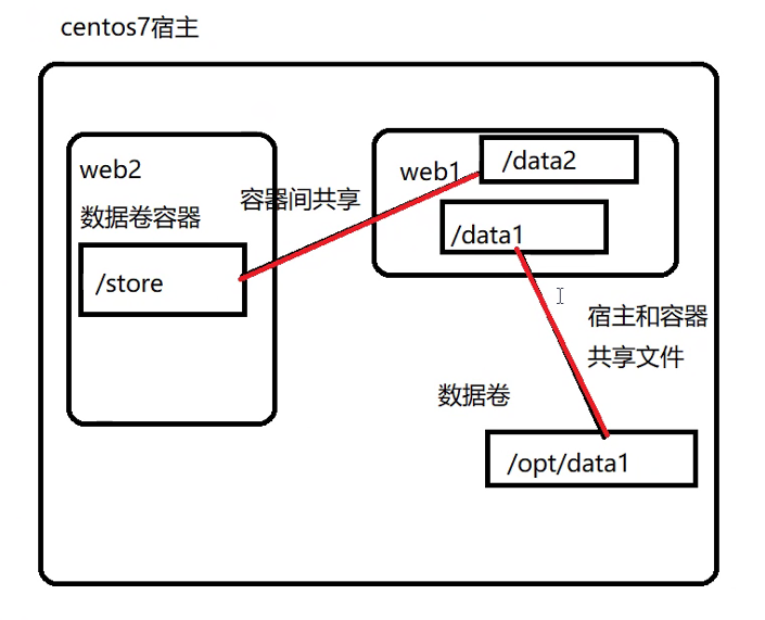 深入理解Docker数据管理与端口映射